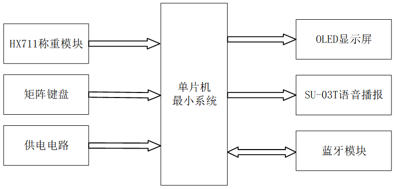 基于单片机的智能电子秤系统设计