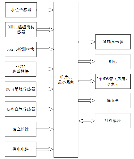 基于STM32的奶牛智能饲养及监测系统设计