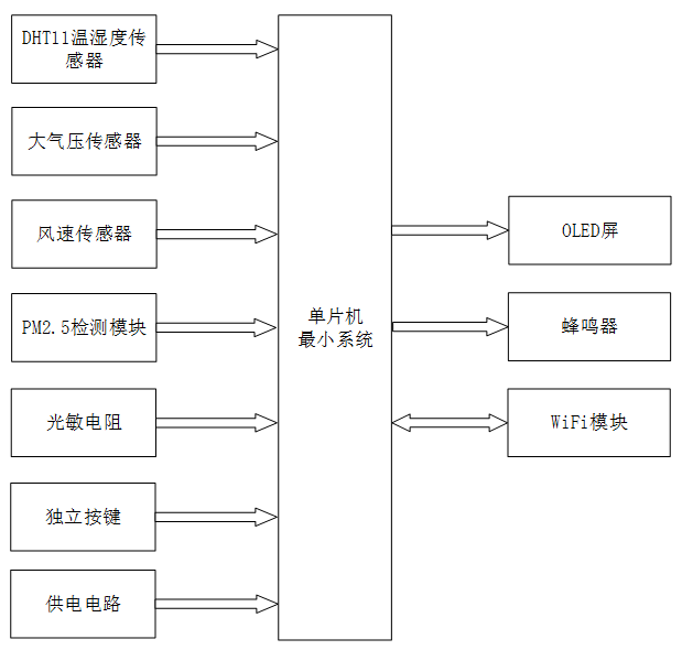 基于stm32的气象监控系统设计