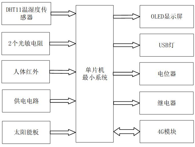基于STM32单片机的太阳能路灯智能控制系统