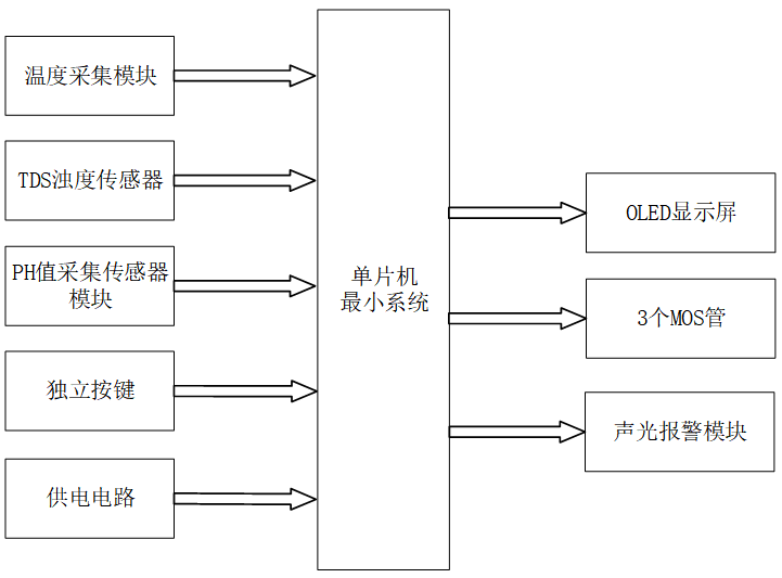 基于STM32的太阳能供电工厂化循环水养殖水质监测系统
