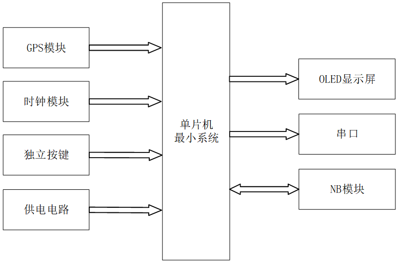 基于stm32单片机全球gps定位系统