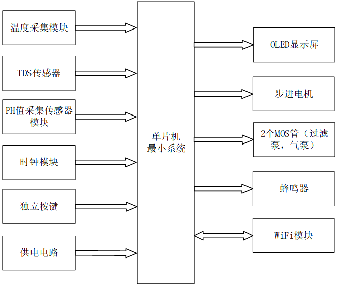 基于STM32单片机的智能鱼缸系统设计