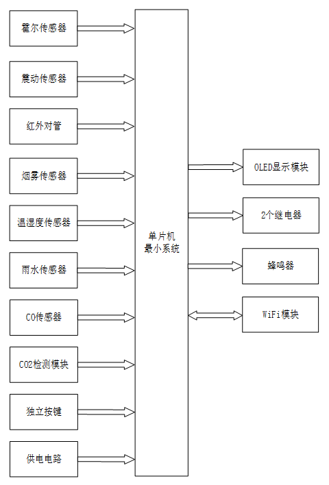基于STM32智能仓库安防系统的设计与实现