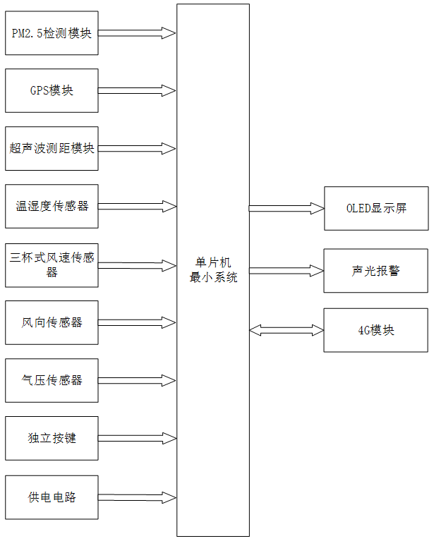 城市内涝无线监测预警系统设计