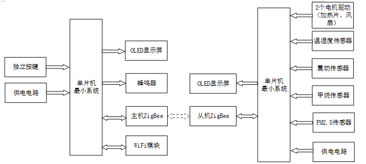 基于STM32的煤矿环境预警系统设计