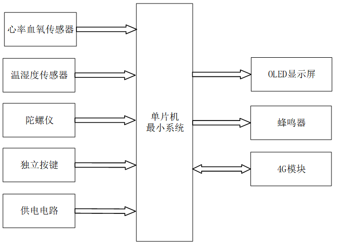 基于STM32单片机的独居老人智能监护系统
