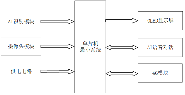 基于姿态识别的陪伴机器人设计