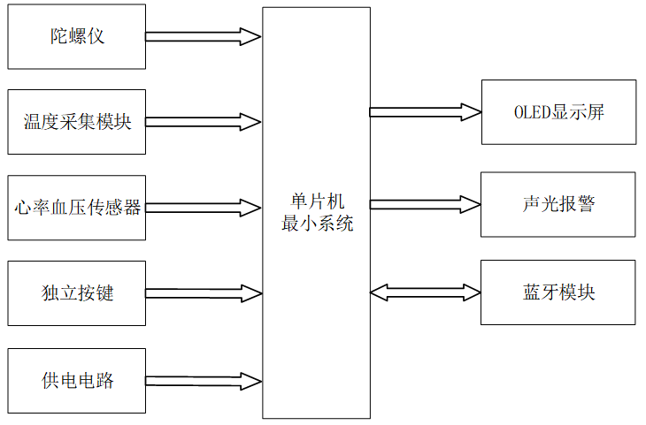 基于STM32的智能穿戴设备心率与睡眠监测系统设计