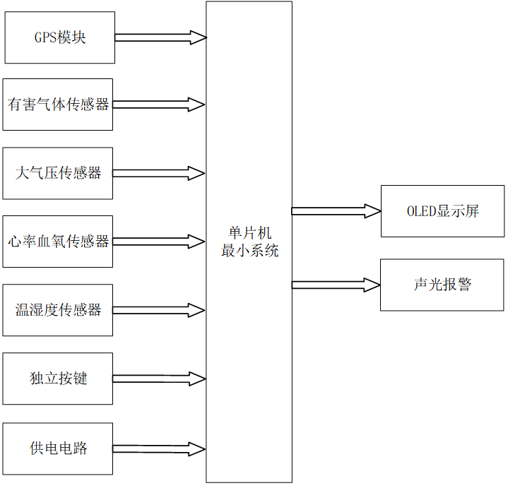 基于单片机驱动的便携式户外探险应急监测仪系统设计与实现