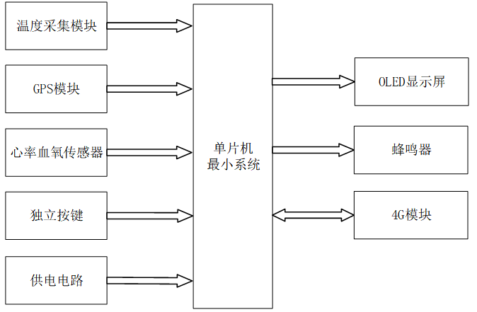 基于单片机的老人无线定位