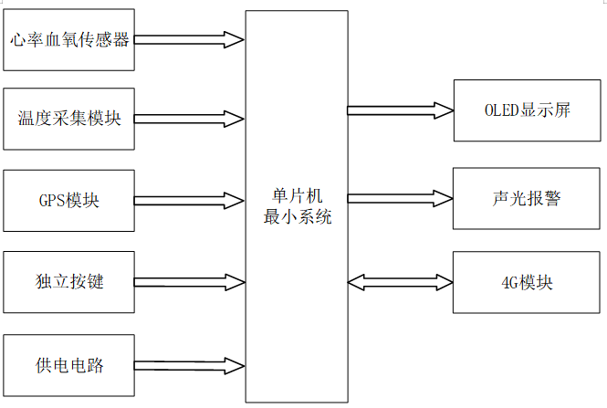 基于嵌入式的防溺腰带的系统设计