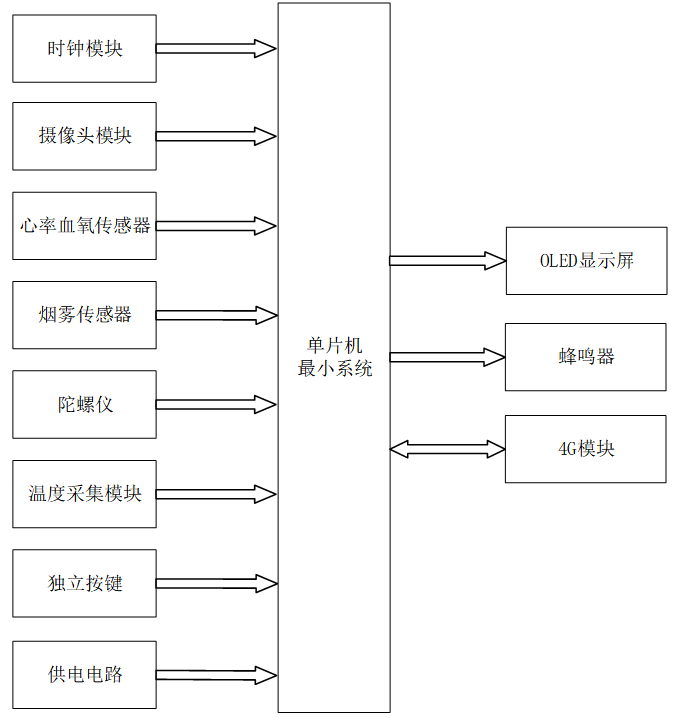家庭智慧养老控制系统设计