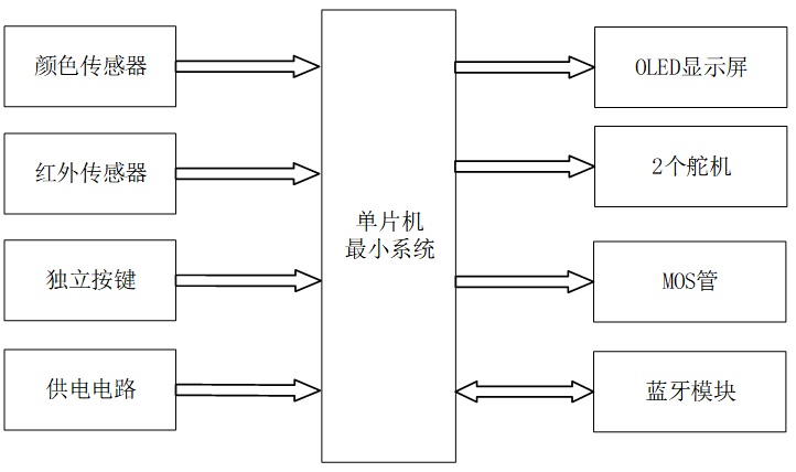 基于颜色识别的自动分系统