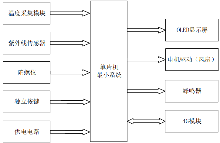 基于物联网技术的智能遮阳帽控制系统设计