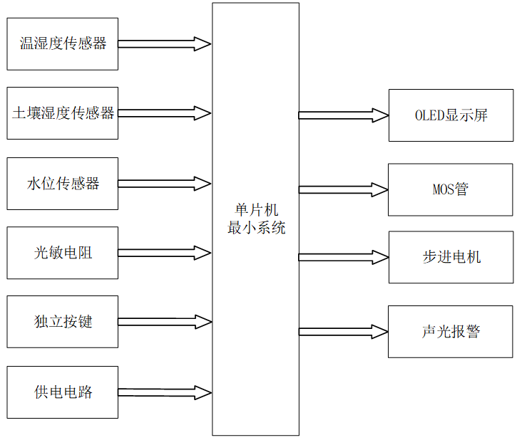 基于Arduino搭建低成本农田环境监测系统