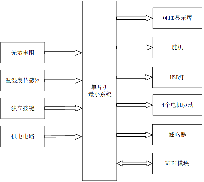 基于stm32单片机的智能温室大棚环境检测系统研究