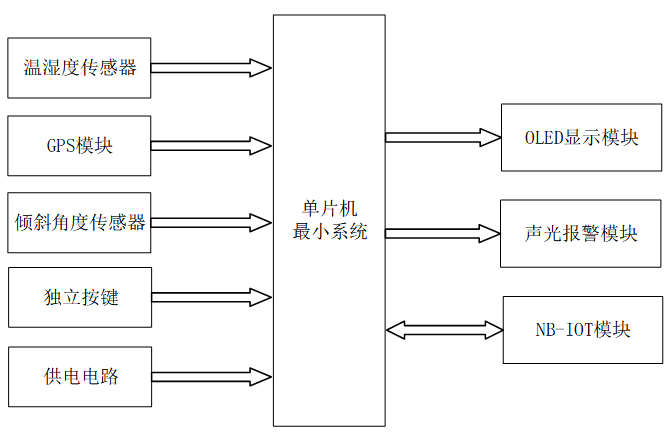 基于嵌入式终端与NB-IoT的井盖监测系统