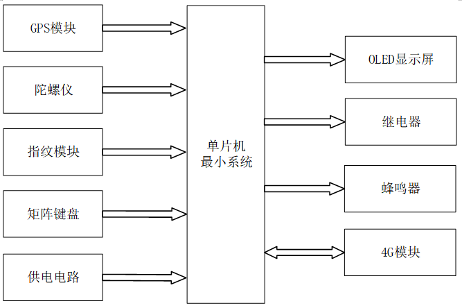 基于STM32与GPS的智能防盗单车锁设计