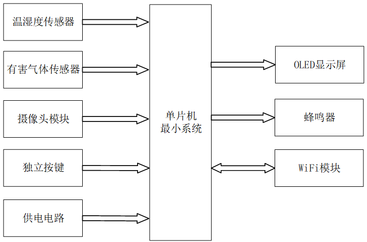 基于stm32的居家环境监测系统设计