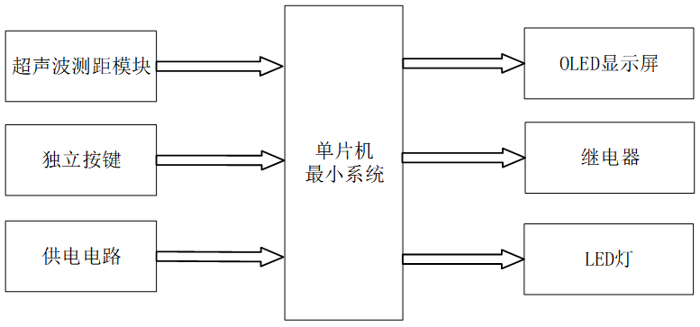 基于Stm32的自动洗手装置