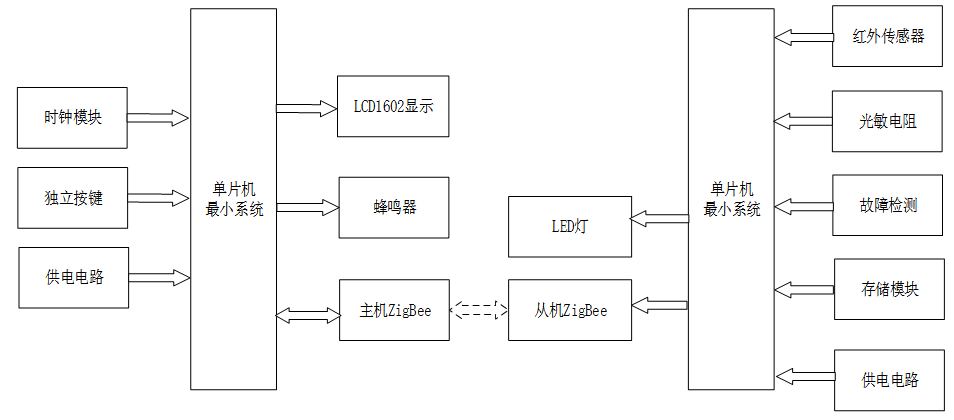 基于单片机的智能路灯设计