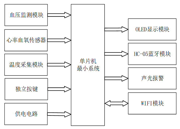 基于物联网的远程健康指标监测系统的设计与实现