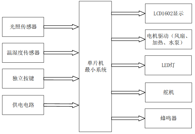 基于51单片机的智能种植系统