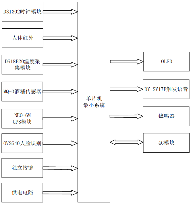 基于stm32单片机的防酒驾疲劳驾驶云端设计
