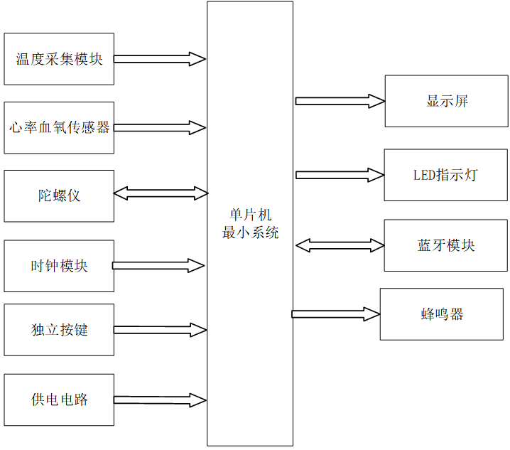 多传感器融合的智能手环设计