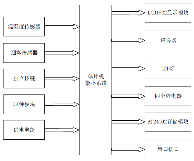 基于单片机的仓库智能储藏系统设计
