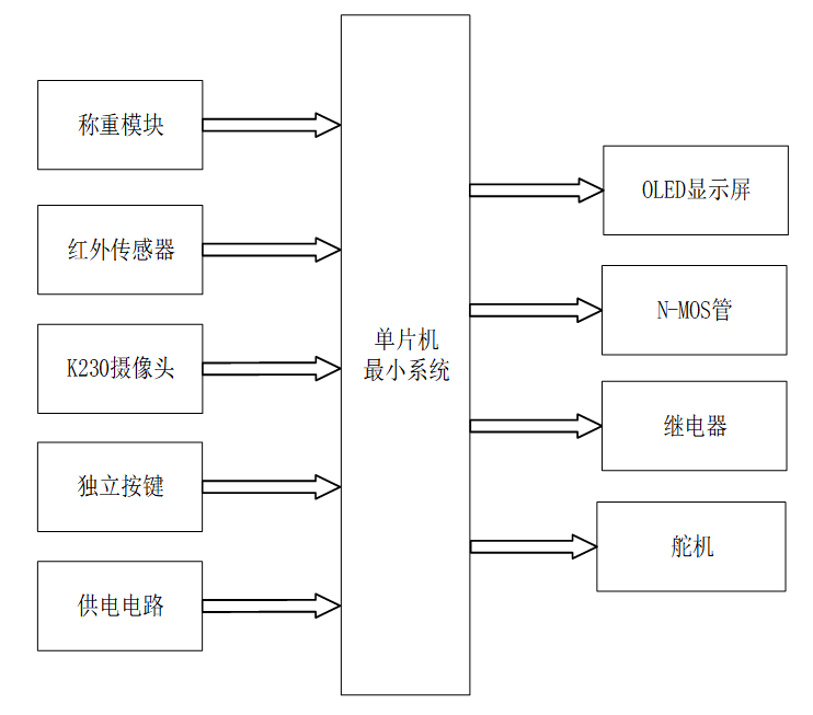 基于单片机新疆红枣大小分级与分拣联动系统
