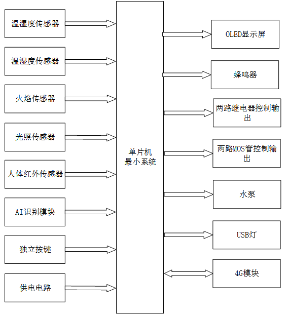 老人摔倒监测与家居安防控制系统设计