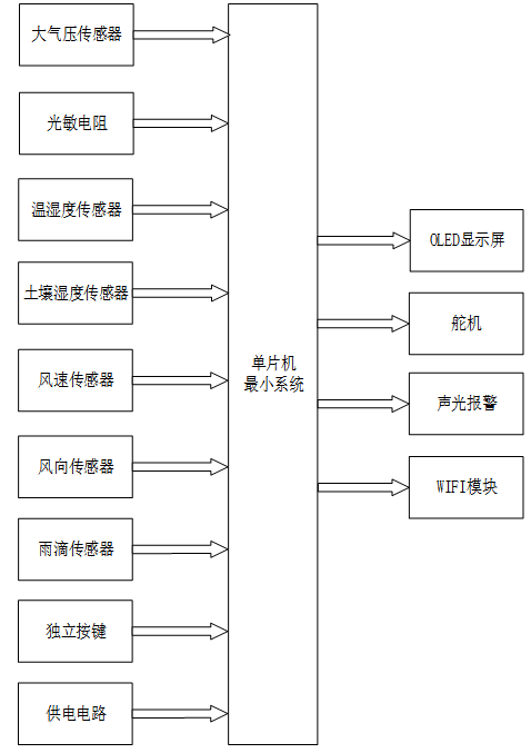基于SM32果园智能防雹系统