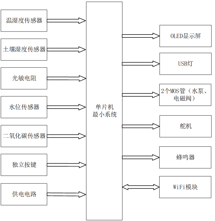 基于STM32的智能养护系统