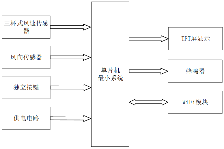基于STM32单片机的风力发电检测系统设计