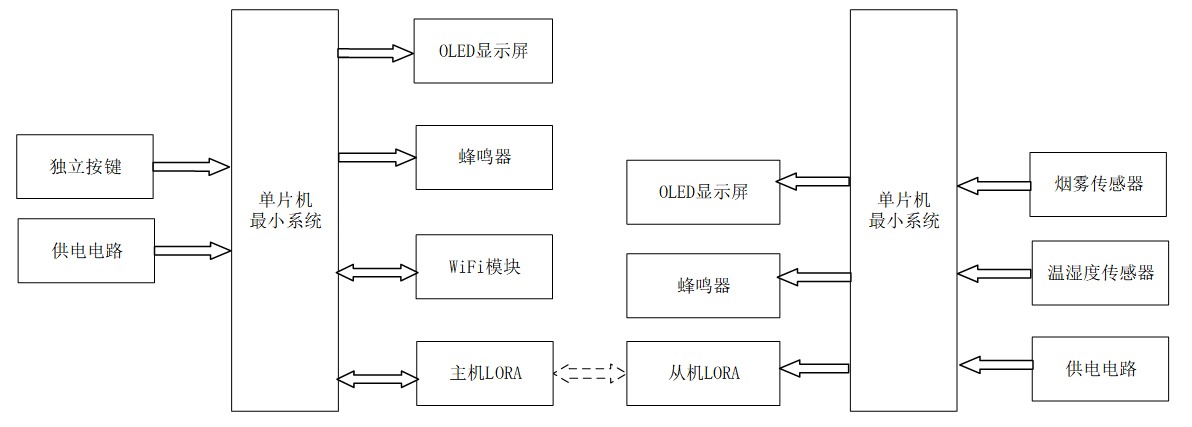 基于LoRa的环境监测系统