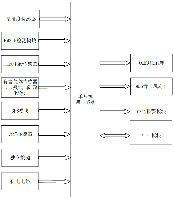 基于STM32的养猪场各项数据监测与报警系统设计