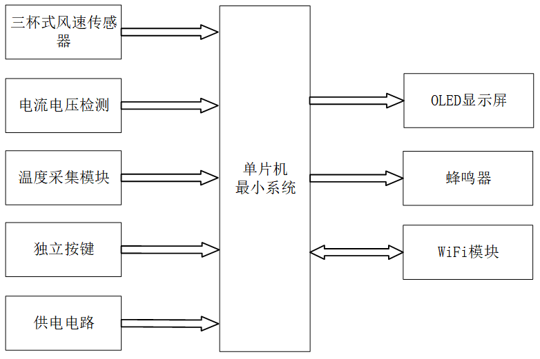 基于STM32单片机的风力发电设备监测系统设计